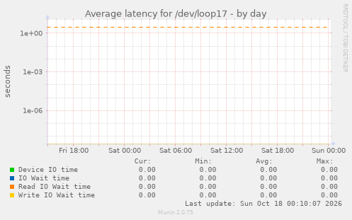 Average latency for /dev/loop17