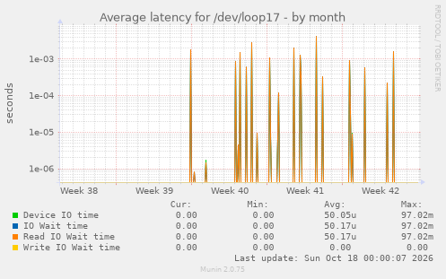 Average latency for /dev/loop17