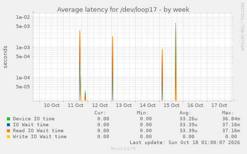 Average latency for /dev/loop17