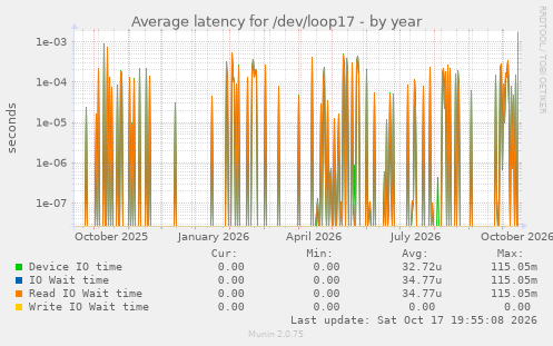 Average latency for /dev/loop17