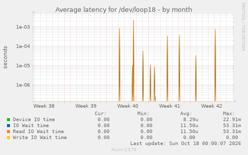 Average latency for /dev/loop18
