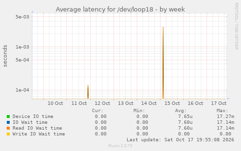 Average latency for /dev/loop18