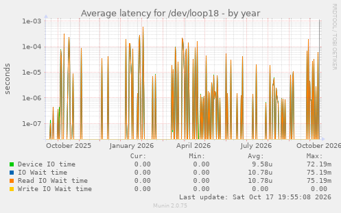 Average latency for /dev/loop18