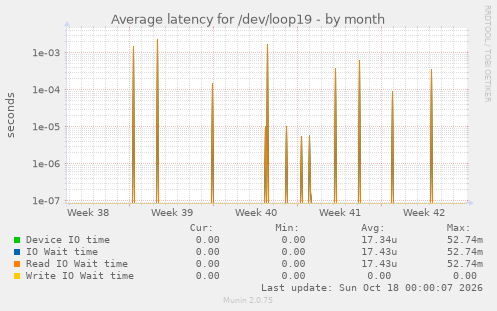 Average latency for /dev/loop19