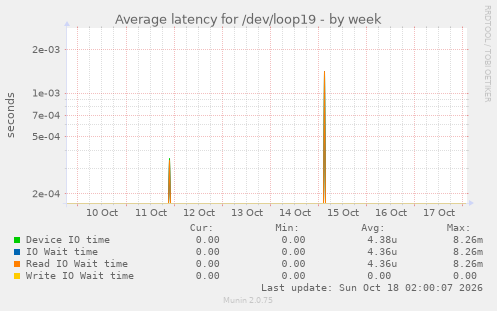 Average latency for /dev/loop19