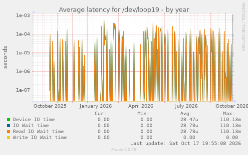 Average latency for /dev/loop19