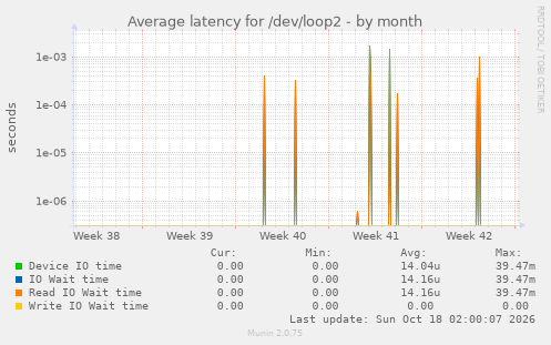 Average latency for /dev/loop2