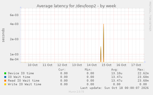 Average latency for /dev/loop2