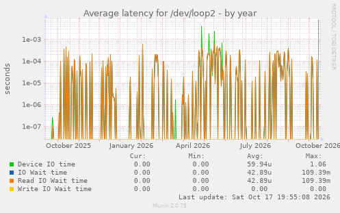 Average latency for /dev/loop2
