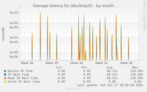 Average latency for /dev/loop20