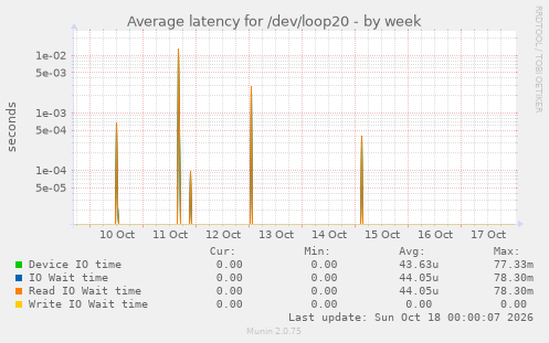 Average latency for /dev/loop20