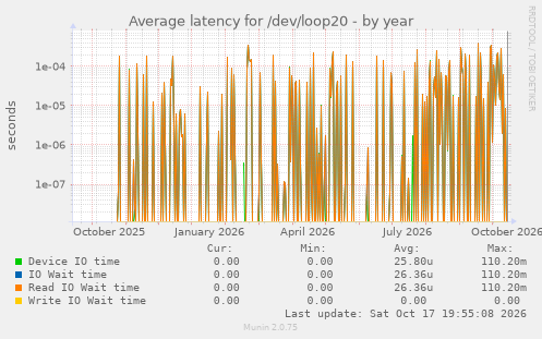 Average latency for /dev/loop20
