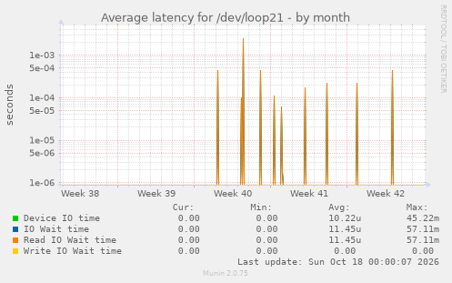 Average latency for /dev/loop21