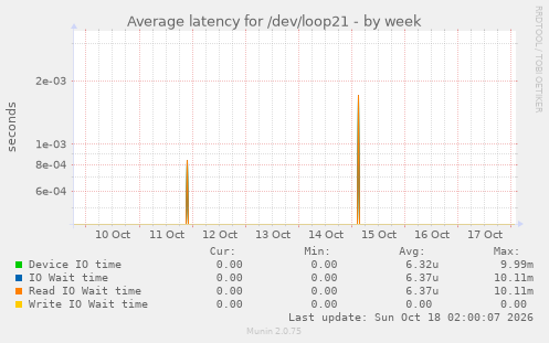 Average latency for /dev/loop21