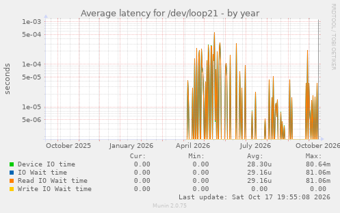 Average latency for /dev/loop21