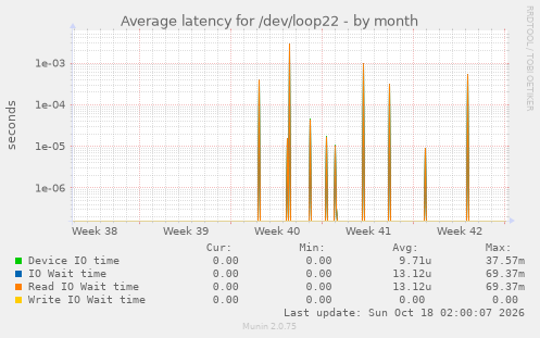 Average latency for /dev/loop22