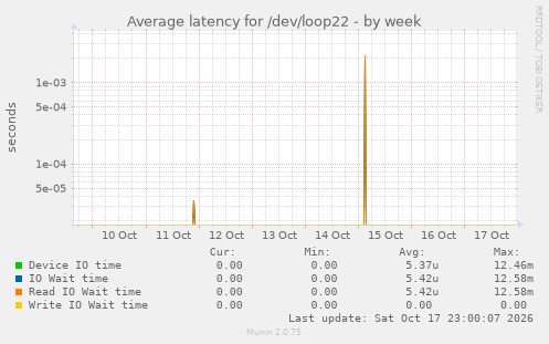 Average latency for /dev/loop22