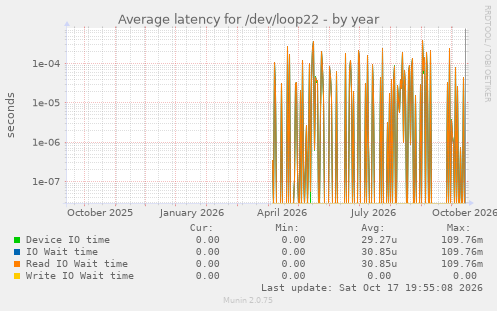 Average latency for /dev/loop22