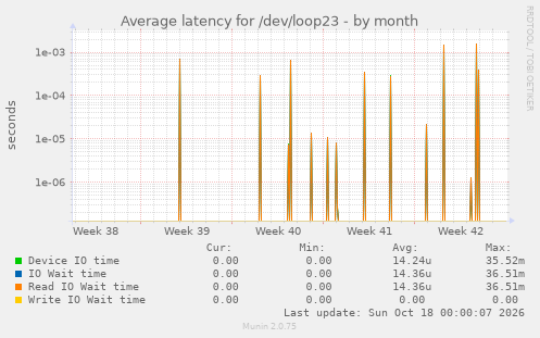 Average latency for /dev/loop23