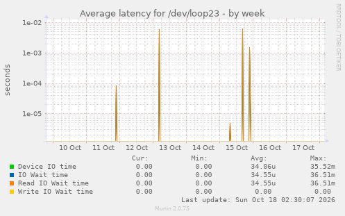Average latency for /dev/loop23