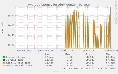 Average latency for /dev/loop23