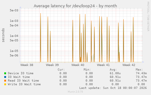 Average latency for /dev/loop24
