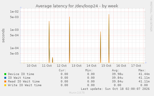Average latency for /dev/loop24