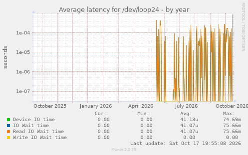 Average latency for /dev/loop24