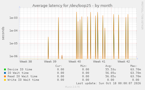 Average latency for /dev/loop25