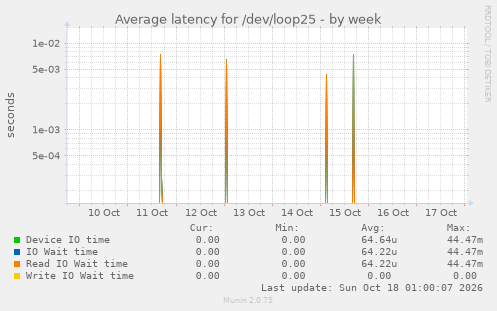 Average latency for /dev/loop25