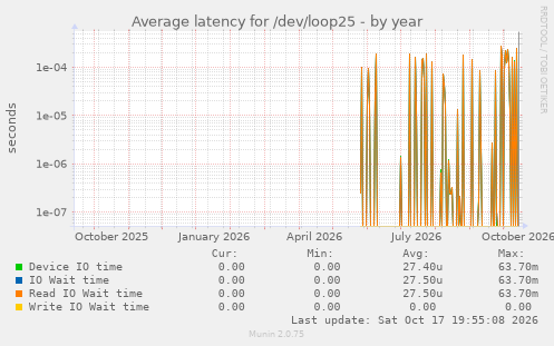 Average latency for /dev/loop25