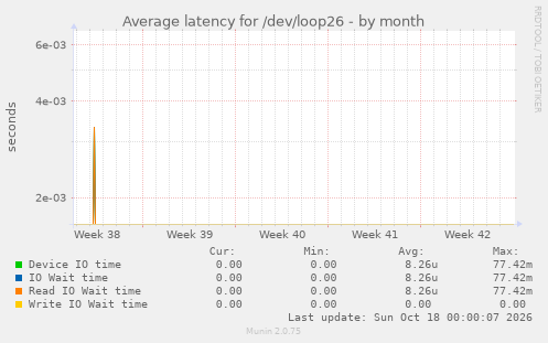 Average latency for /dev/loop26