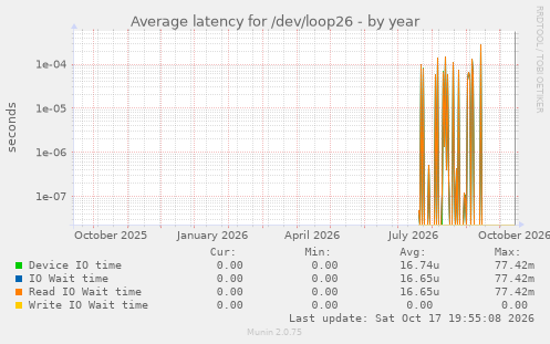 Average latency for /dev/loop26