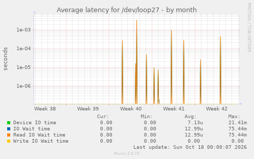 Average latency for /dev/loop27