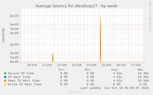 Average latency for /dev/loop27