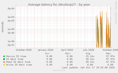 Average latency for /dev/loop27