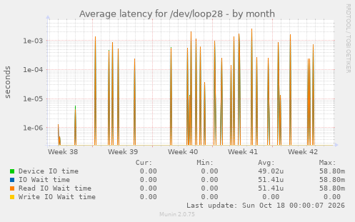 Average latency for /dev/loop28