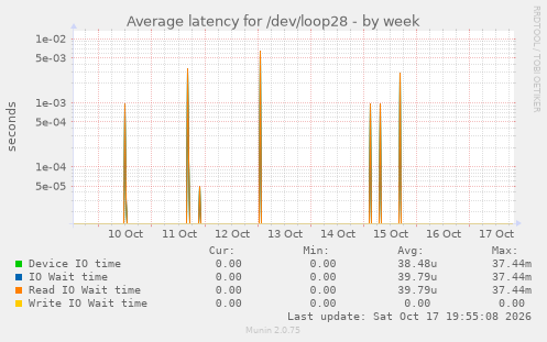Average latency for /dev/loop28