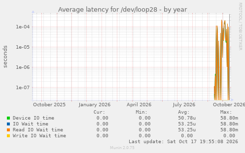 Average latency for /dev/loop28