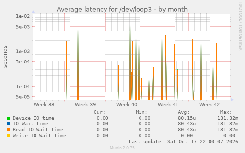 Average latency for /dev/loop3