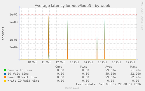 Average latency for /dev/loop3