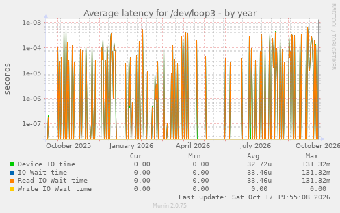 Average latency for /dev/loop3