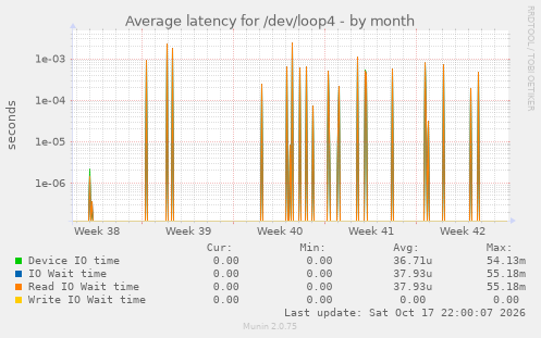 Average latency for /dev/loop4