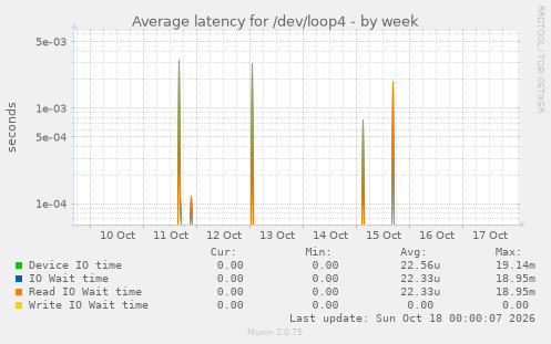 Average latency for /dev/loop4
