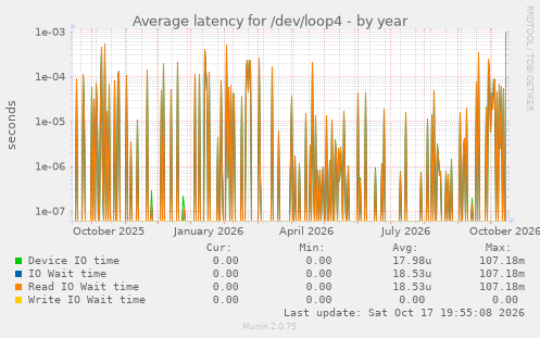 Average latency for /dev/loop4