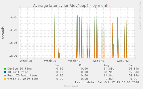Average latency for /dev/loop5