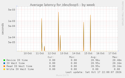 Average latency for /dev/loop5