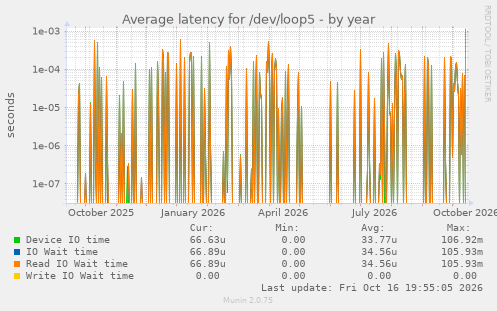 Average latency for /dev/loop5
