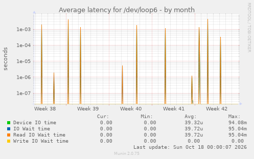 Average latency for /dev/loop6