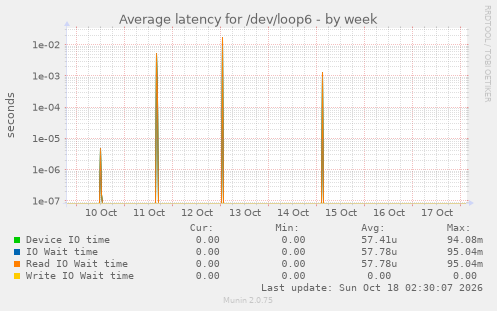 Average latency for /dev/loop6